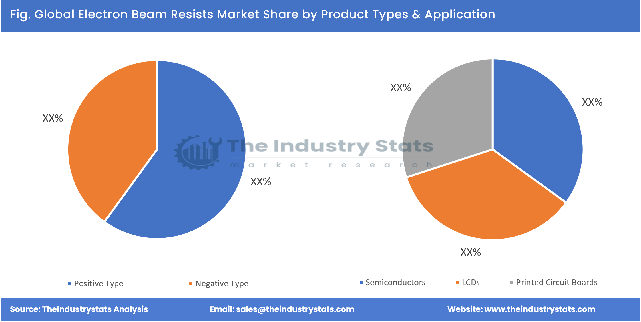 Electron Beam Resists Share by Product Types & Application